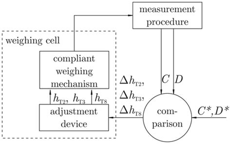 JSSS Adjustment Concept For Compensating For Stiffness And Tilt