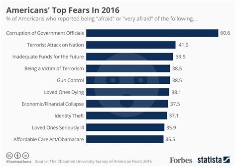 Americans Top Fears In 2016 Infographic