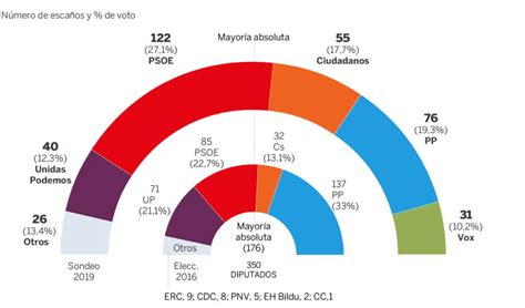 El Pacto De Pp Cs Y Vox Quedaría Lejos De La Mayoría Absoluta En Las