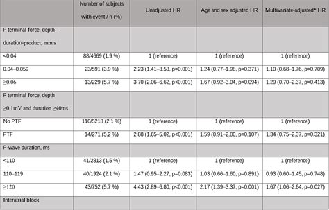 (Open Access) Orthogonal P-wave morphology, conventional P-wave indices ...