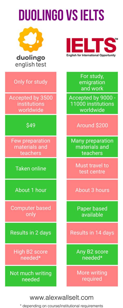 Duolingo Vs Ielts And Toefl Alex Walls Elt