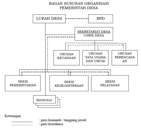 Struktur Organisasi Pemerintah Desa Karangtalun Website Kalurahan