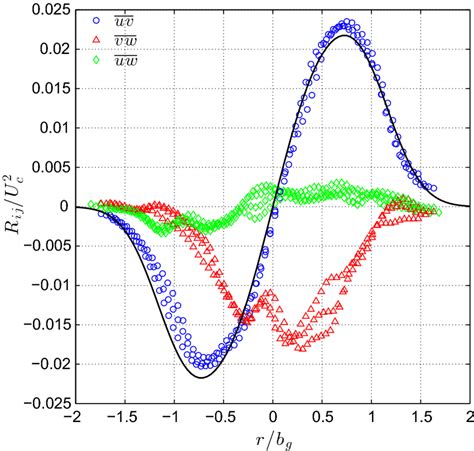 Normalized Radial Profiles Of Reynolds Shear Stresses Download