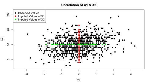 Mean Imputation For Missing Data Example In R And Spss