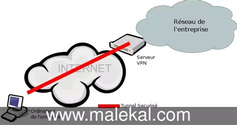 Qu Est Ce Qu Un VPN Principe Et Fonctionnement Malekal