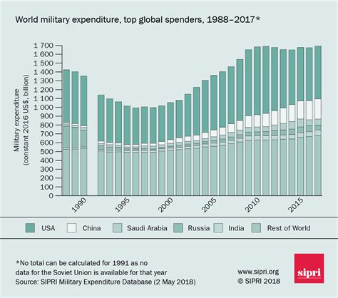 Military Spending Graphics 2017 Sipri