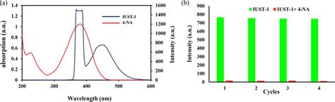 A Spectral Overlap Of Absorbance Spectrum Of 4 Na With Excitation And