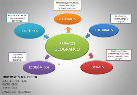 Espacio Geografico Esquema