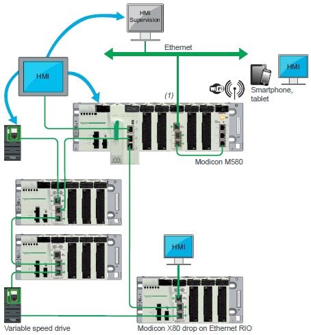 Mengenal PLC Modicon M580 Listrik Praktis