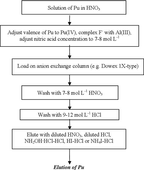 Figure 2 From Determination Of Plutonium Isotopes In Waters And