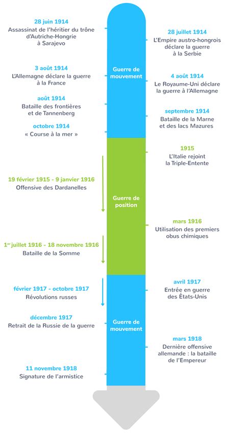 Les Grandes Tapes De La Premi Re Guerre Mondiale Re Cours