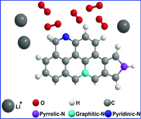 Schematic Illustration Of The Self N Doped Functionalized Porous Carbon