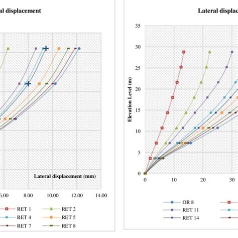 Lateral Displacement Four Stories Fig 8 Lateral Displacement Download Scientific Diagram