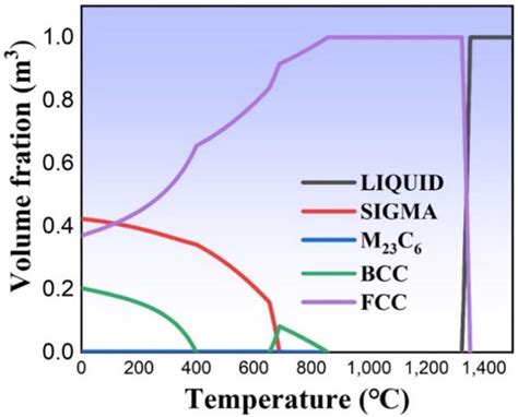 Equilibrium Phase Diagram Of Fe 40 Mn 20 Cr 20 Ni 20 Hea Hea