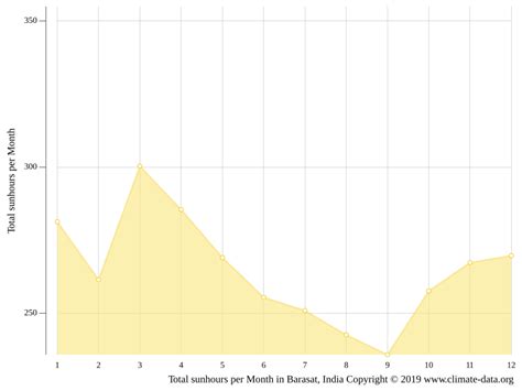 Barasat climate: Weather Barasat & temperature by month