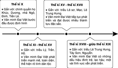 6 Câu Hỏi Trắc Nghiệm Thuộc Bài Tập Cơ Sở Hình Thành Và Quá Trình Phát Triển Của Văn Minh Đại