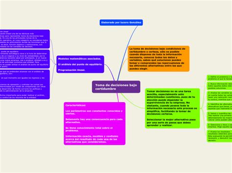 Toma De Decisiones Bajo Certidumbre Mind Map