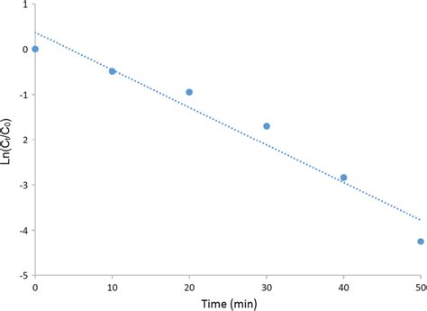 Relationship Between Lnctc0 And Reaction Time For The Reduction Of