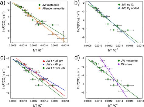 Arrhenius Plots Of The Normalized Maximum CO2 Production Rate Versus