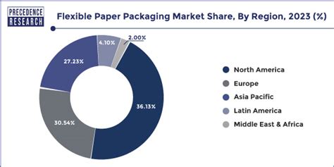 Flexible Paper Packaging Market Size Growth Report 2033