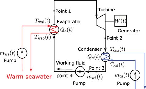 Structure Of Rankine Cycle Download Scientific Diagram