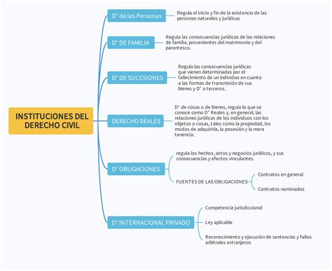 Semana Instituciones Delderecho Civil Instituciones Del Derecho