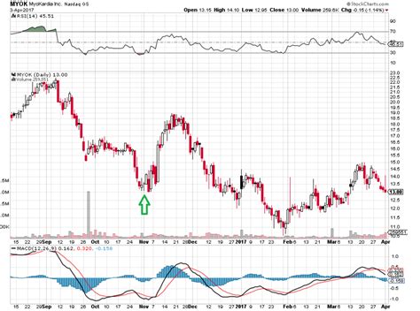 How to Trade Doji Candlestick Patterns