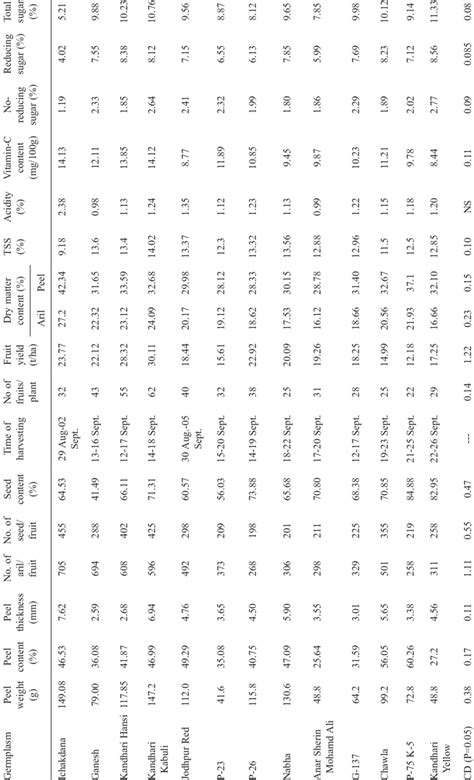 Evaluation Of Pomegranate Genotypes For Yield And Quality Characters Download Scientific Diagram