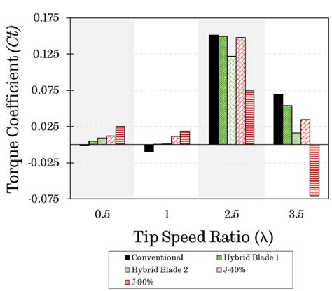 7 Estimated Torque Coefficient As A Function Of The Tip Speed Ratio Download Scientific