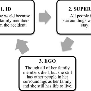 The Interaction Figures of Id, Ego, and Superego. | Download Scientific ...