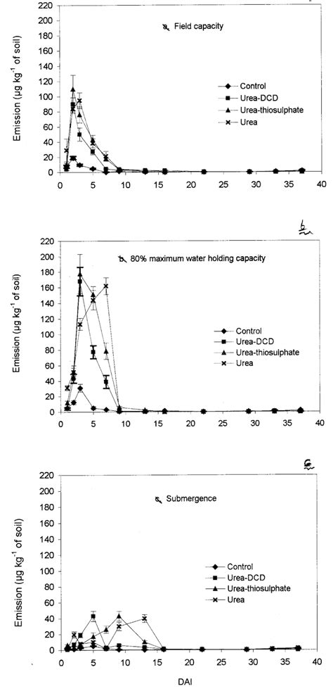 N2O Emission From Fertilized Soil Incubated At Different Moisture