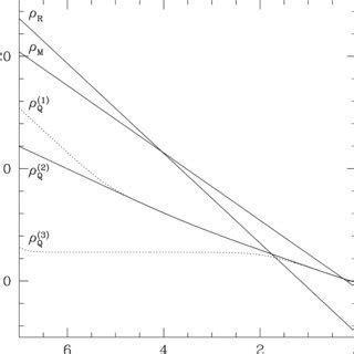 Energy Densities Of Radiation R Matter M And Phantom Field