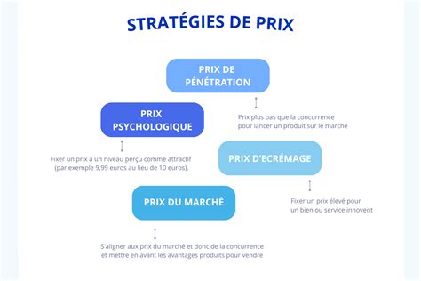 Stratégie de prix 10 Meilleurs exemples 2023