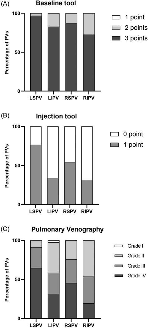 Performance Of Two Tools For Pulmonary Vein Occlusion Assessment With A Novel Navigation System