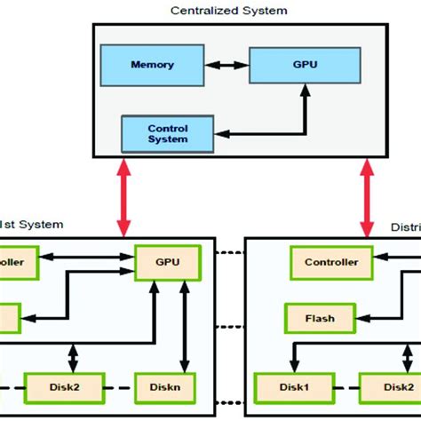 The GPU Software Architecture Workflow for Data Intensive Applications ...