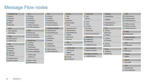 Technical Introduction To Ibm Integration Bus Ppt