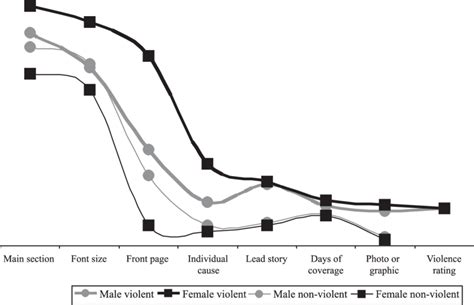 Gender Differences In Reported Violent And Nonviolent Crime Values