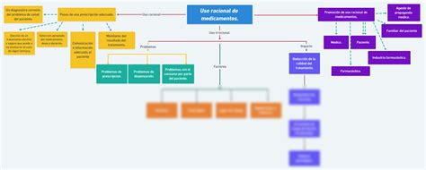 Solution Mapa Conceptual Uso Racional De Medicamentos Studypool The