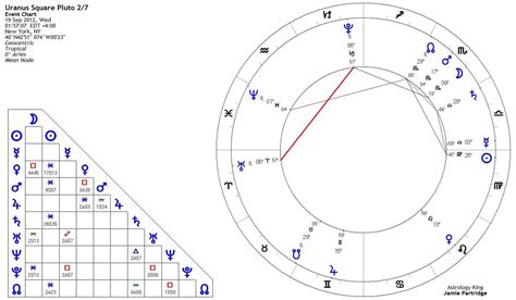 Uranus Square Pluto Natal And Transit Astrology King