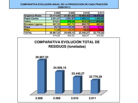 Comparativa Producci N Residuos Urbanos Ppt Descargar