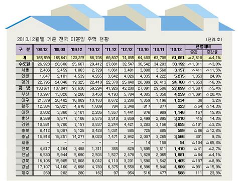 지난달 말 전국 미분양 6만1000가구매일건설신문