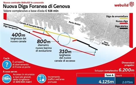 Nuova Diga Foranea Di Genova Un Progetto Unico Al Mondo Da 928 Mln Di