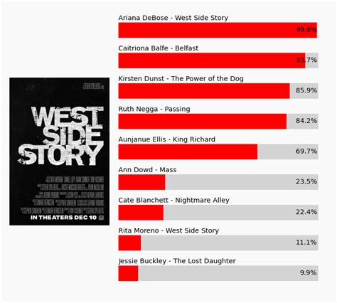 Oscar Nominations Predictions 2022: Ben Zauzmer's Math-Based Picks