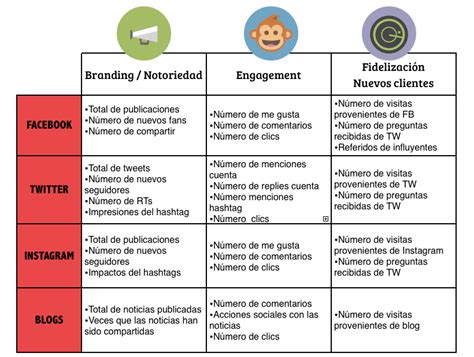 40 Kpi Imprescindibles De Marketing Digital Para Medir Objetivos