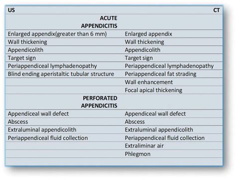 Imaging In Suspected Appendicitis Intechopen