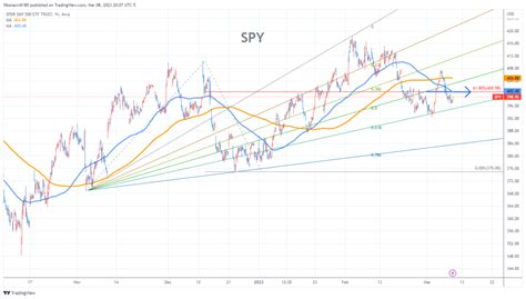 SPY Stock Chart Fibonacci Analysis 030823 – fibonacci6180