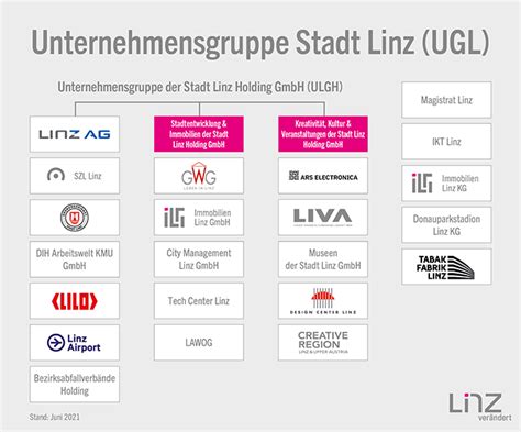 Unternehmensgruppe Stadt Linz Investiert 350 Millionen Euro