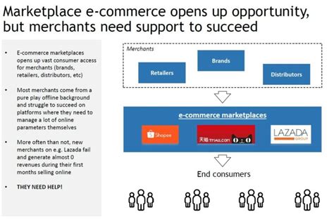 The Evolution Of Ecommerce Enablers In Sea And Why We Need Them