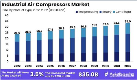 Industrial Air Compressor Market Report 2032 Size Share And Growth Analysis