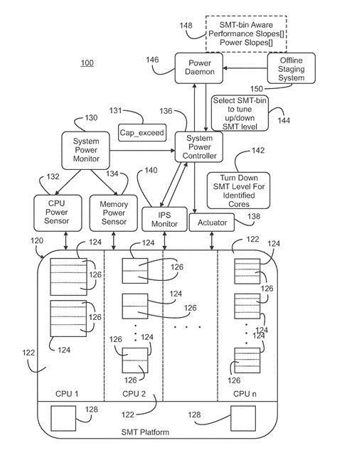 Power Shifting in Multicore Platforms by Varying SMT Levels - Eureka